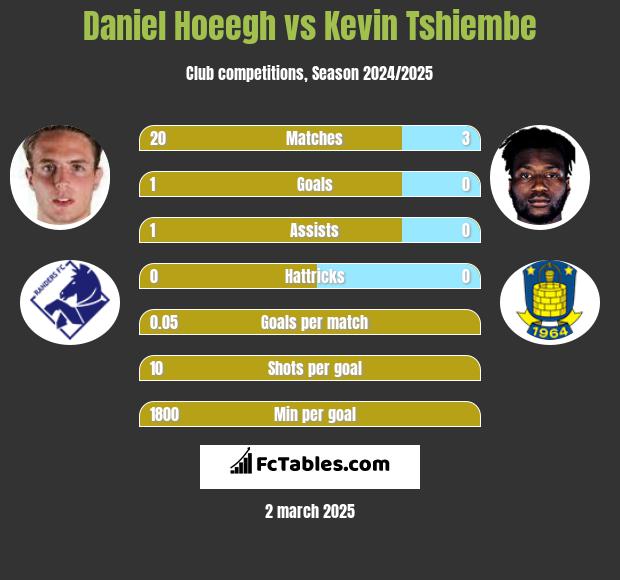 Daniel Hoeegh vs Kevin Tshiembe h2h player stats