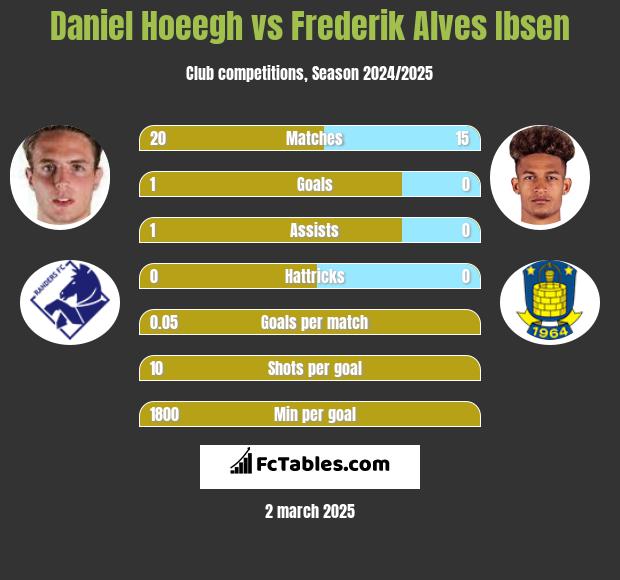 Daniel Hoeegh vs Frederik Alves Ibsen h2h player stats