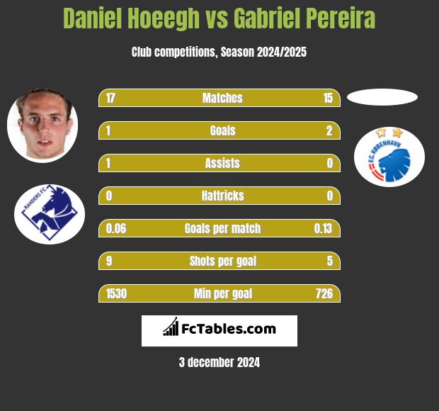 Daniel Hoeegh vs Gabriel Pereira h2h player stats