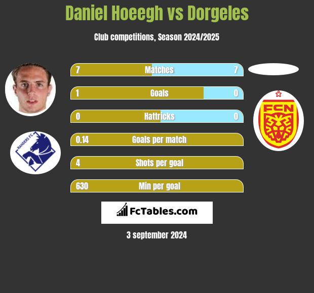 Daniel Hoeegh vs Dorgeles h2h player stats