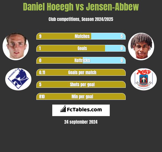 Daniel Hoeegh vs Jensen-Abbew h2h player stats