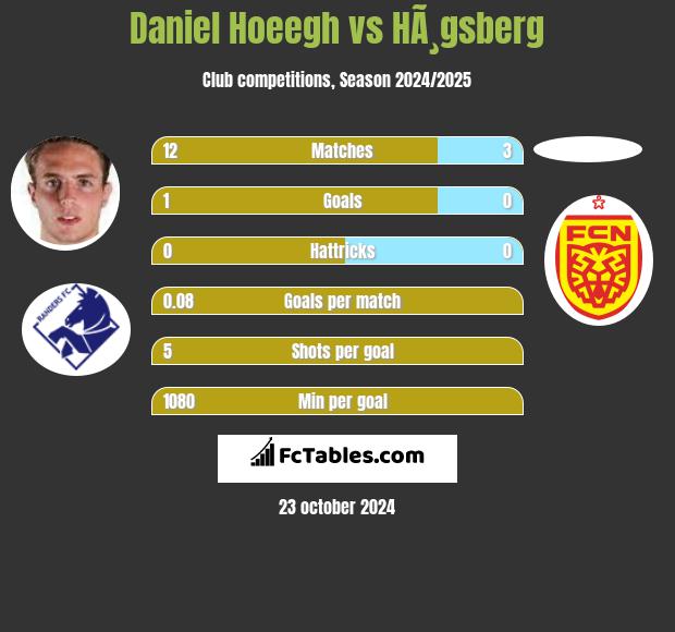 Daniel Hoeegh vs HÃ¸gsberg h2h player stats