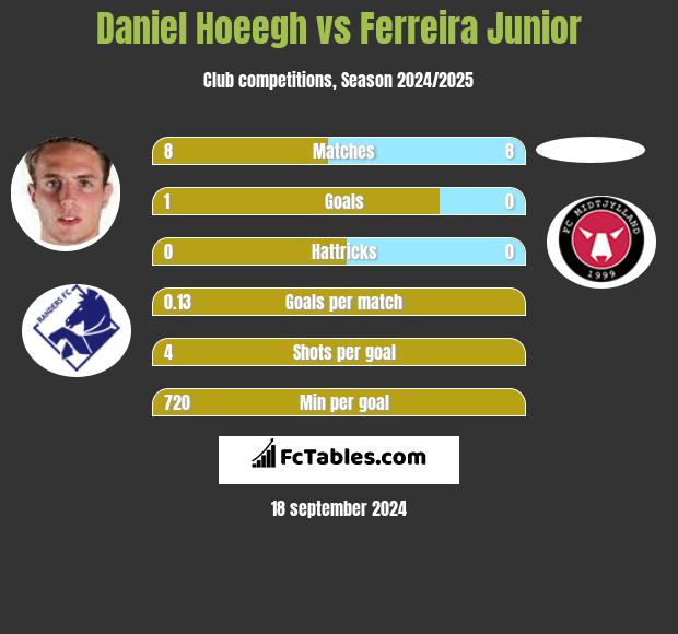 Daniel Hoeegh vs Ferreira Junior h2h player stats