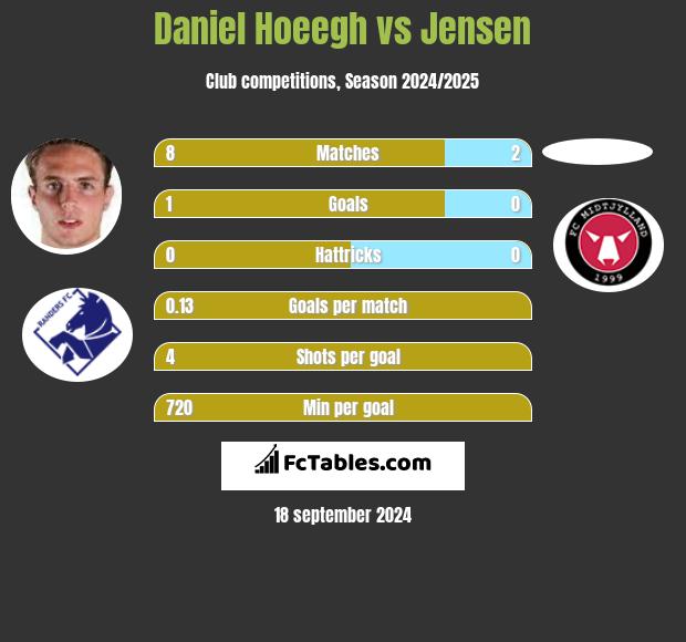 Daniel Hoeegh vs Jensen h2h player stats