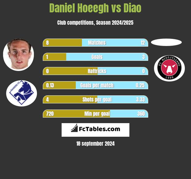 Daniel Hoeegh vs Diao h2h player stats