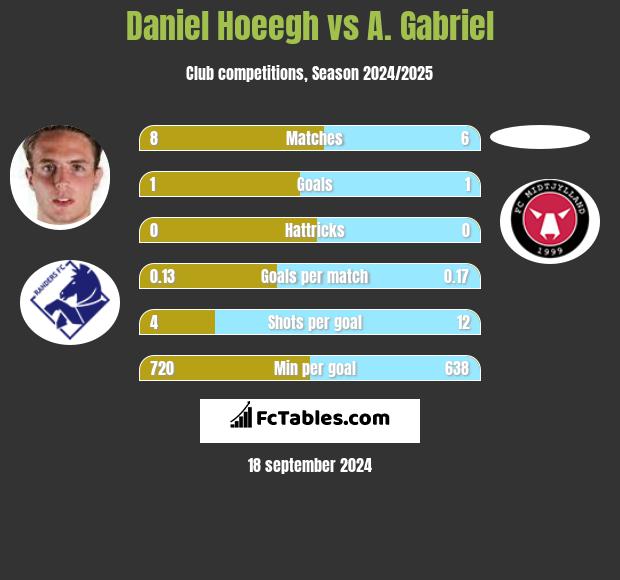 Daniel Hoeegh vs A. Gabriel h2h player stats