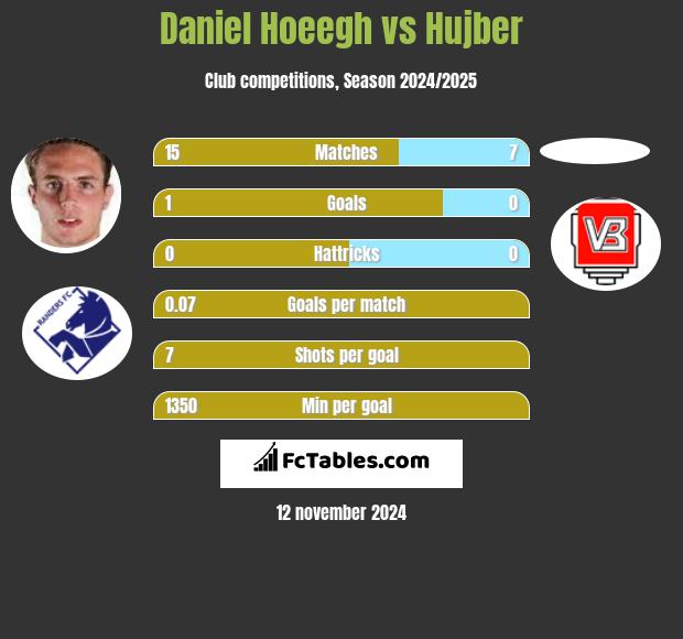 Daniel Hoeegh vs Hujber h2h player stats