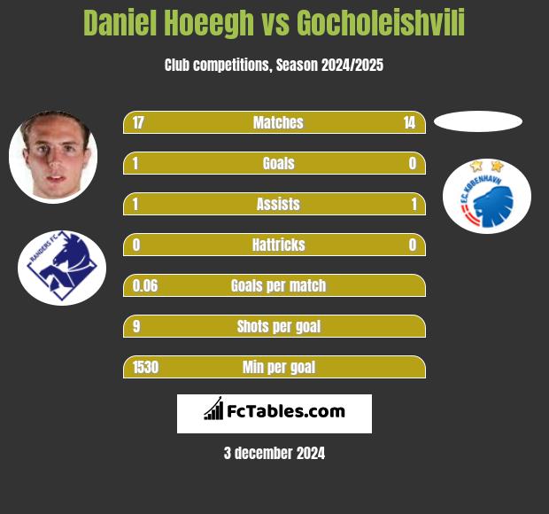 Daniel Hoeegh vs Gocholeishvili h2h player stats