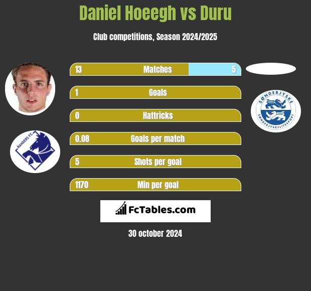 Daniel Hoeegh vs Duru h2h player stats