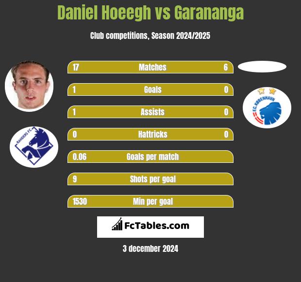 Daniel Hoeegh vs Garananga h2h player stats