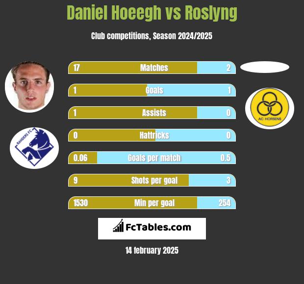 Daniel Hoeegh vs Roslyng h2h player stats