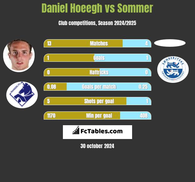 Daniel Hoeegh vs Sommer h2h player stats