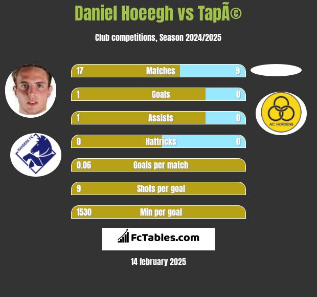 Daniel Hoeegh vs TapÃ© h2h player stats