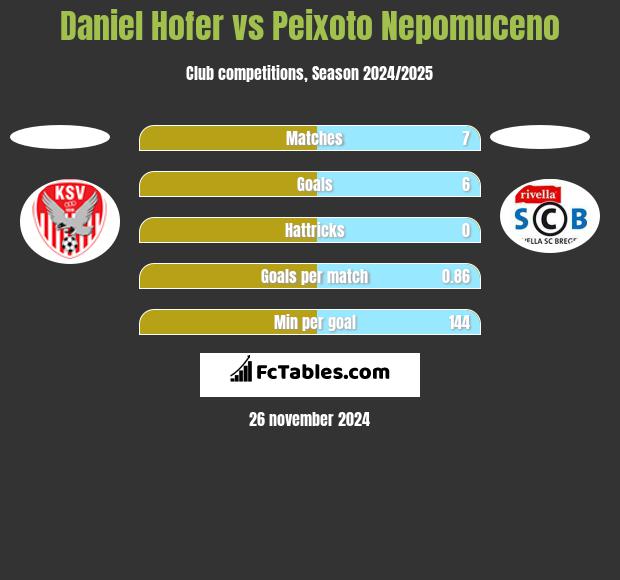 Daniel Hofer vs Peixoto Nepomuceno h2h player stats