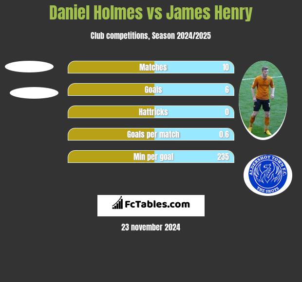 Daniel Holmes vs James Henry h2h player stats