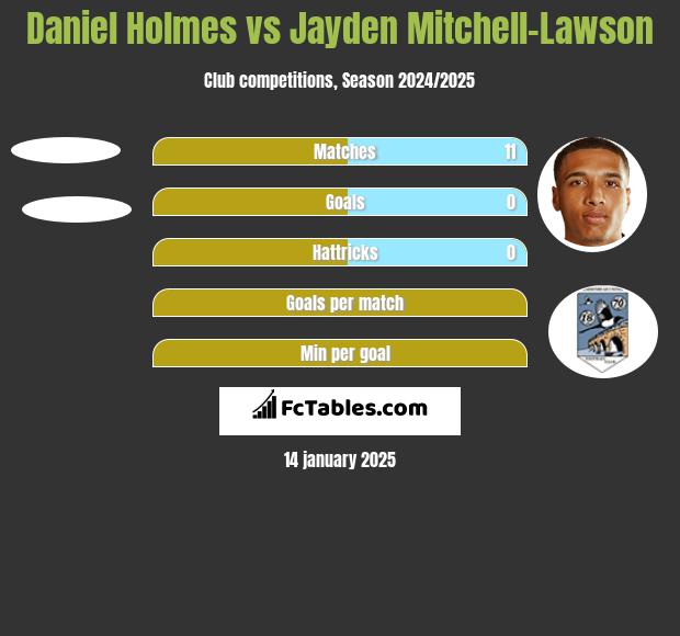 Daniel Holmes vs Jayden Mitchell-Lawson h2h player stats