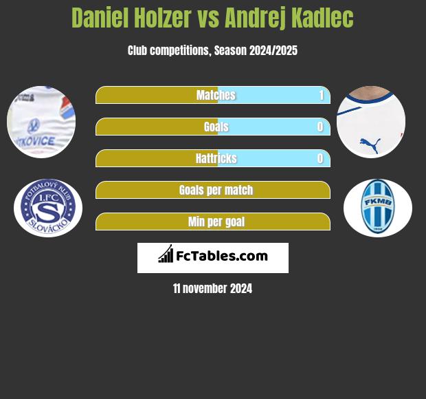 Daniel Holzer vs Andrej Kadlec h2h player stats