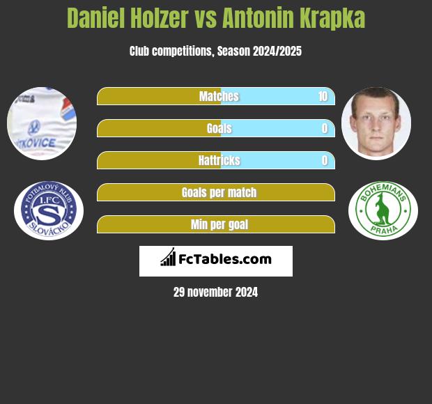 Daniel Holzer vs Antonin Krapka h2h player stats