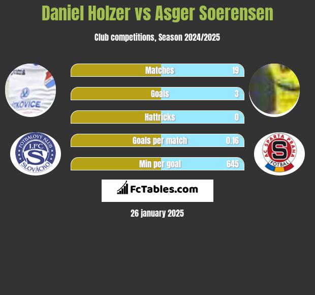 Daniel Holzer vs Asger Soerensen h2h player stats