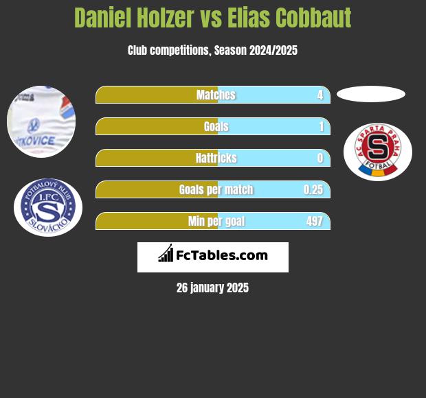 Daniel Holzer vs Elias Cobbaut h2h player stats