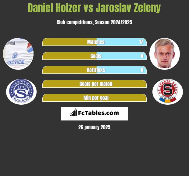 Daniel Holzer vs Jaroslav Zeleny h2h player stats