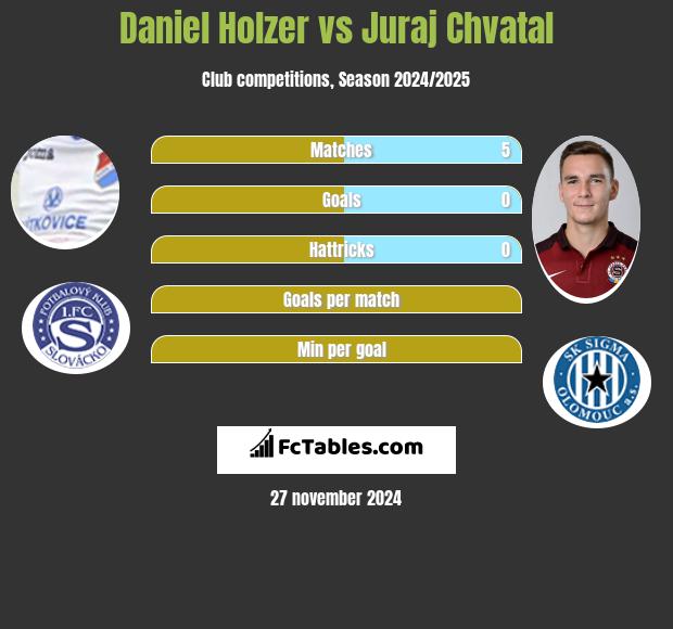 Daniel Holzer vs Juraj Chvatal h2h player stats