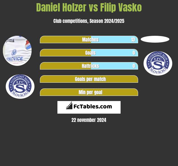 Daniel Holzer vs Filip Vasko h2h player stats