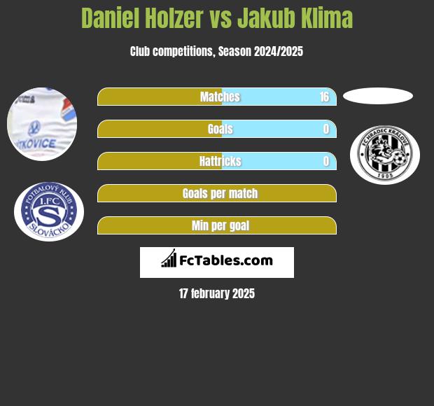 Daniel Holzer vs Jakub Klima h2h player stats