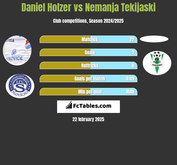 Daniel Holzer vs Nemanja Tekijaski h2h player stats