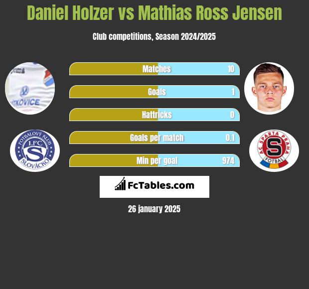 Daniel Holzer vs Mathias Ross Jensen h2h player stats