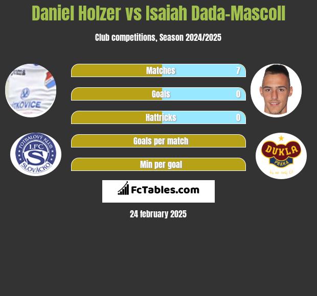 Daniel Holzer vs Isaiah Dada-Mascoll h2h player stats