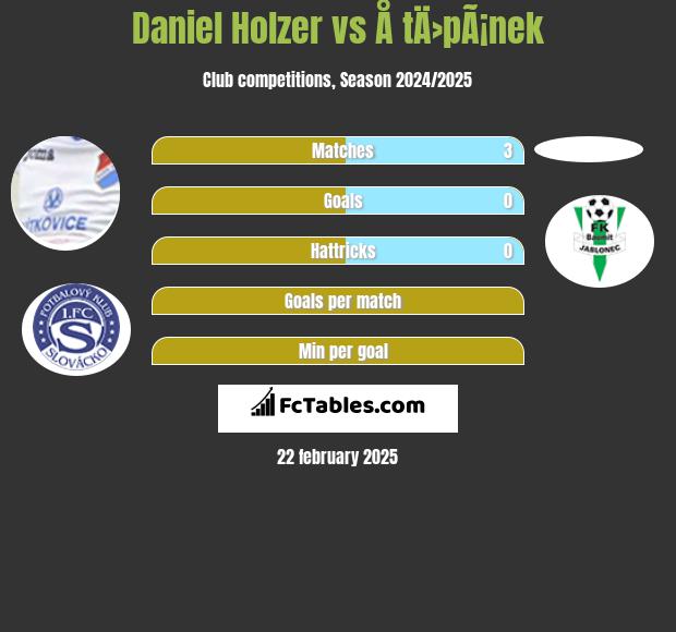 Daniel Holzer vs Å tÄ›pÃ¡nek h2h player stats