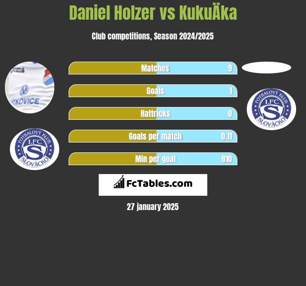 Daniel Holzer vs KukuÄka h2h player stats