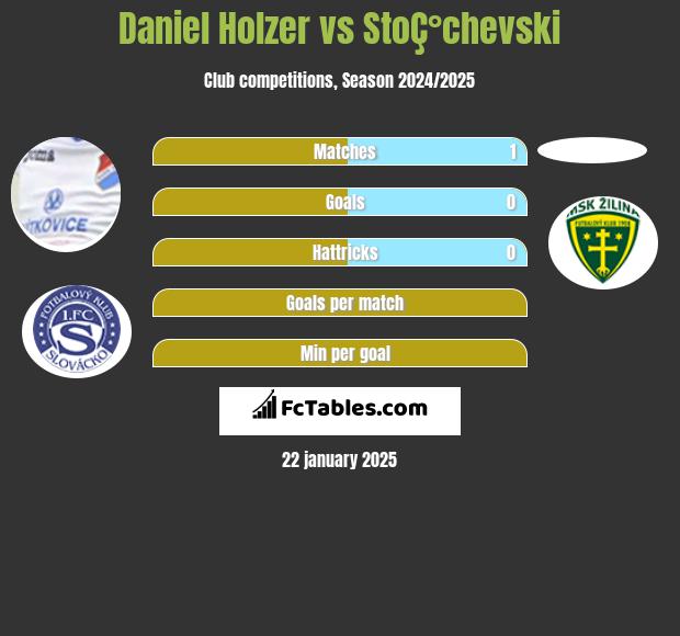 Daniel Holzer vs StoÇ°chevski h2h player stats