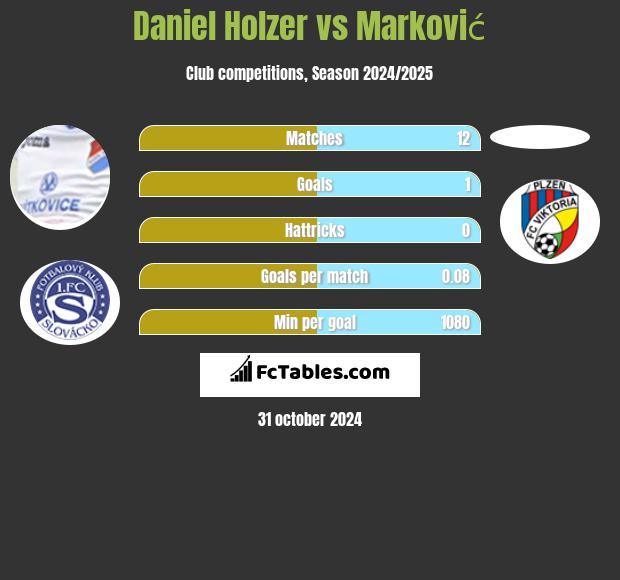 Daniel Holzer vs Marković h2h player stats