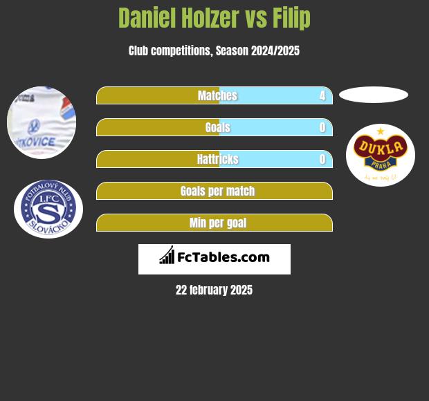 Daniel Holzer vs Filip h2h player stats