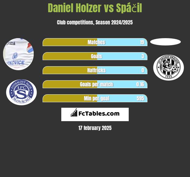 Daniel Holzer vs Spáčil h2h player stats