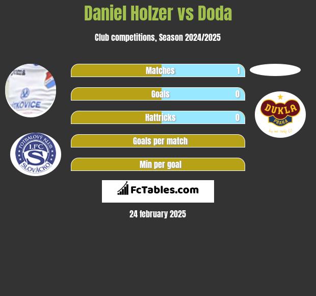 Daniel Holzer vs Doda h2h player stats