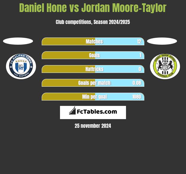 Daniel Hone vs Jordan Moore-Taylor h2h player stats