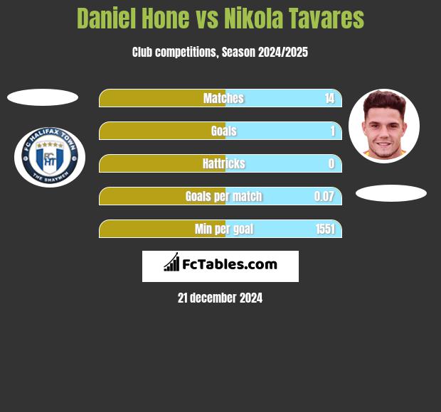 Daniel Hone vs Nikola Tavares h2h player stats