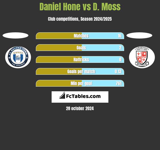 Daniel Hone vs D. Moss h2h player stats