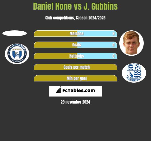 Daniel Hone vs J. Gubbins h2h player stats