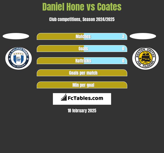 Daniel Hone vs Coates h2h player stats