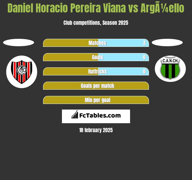 Daniel Horacio Pereira Viana vs ArgÃ¼ello h2h player stats