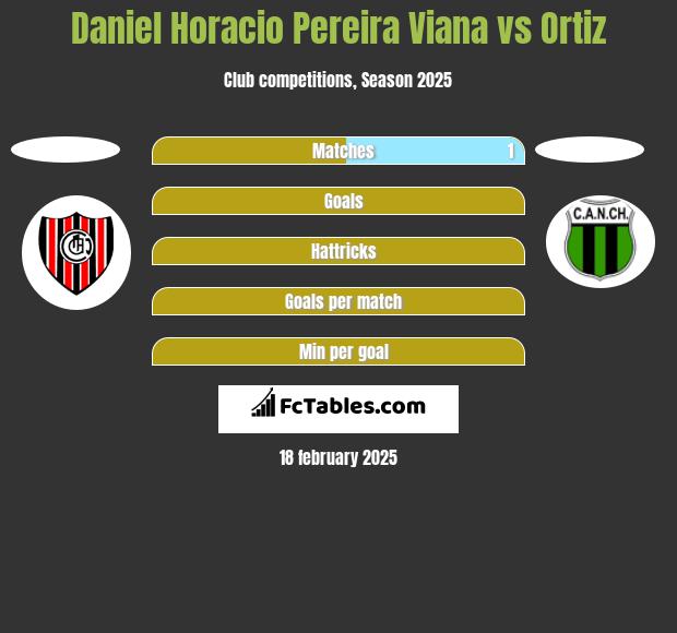 Daniel Horacio Pereira Viana vs Ortiz h2h player stats