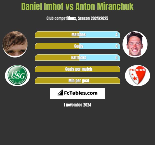 Daniel Imhof vs Anton Miranchuk h2h player stats