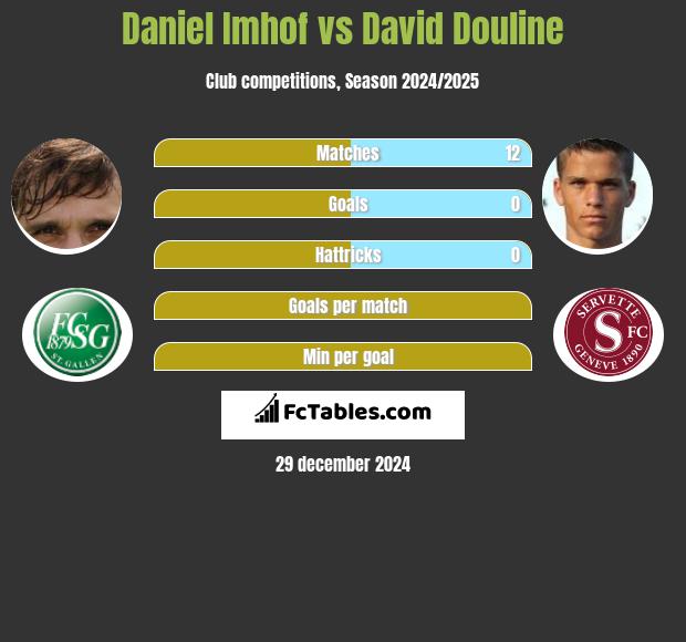 Daniel Imhof vs David Douline h2h player stats