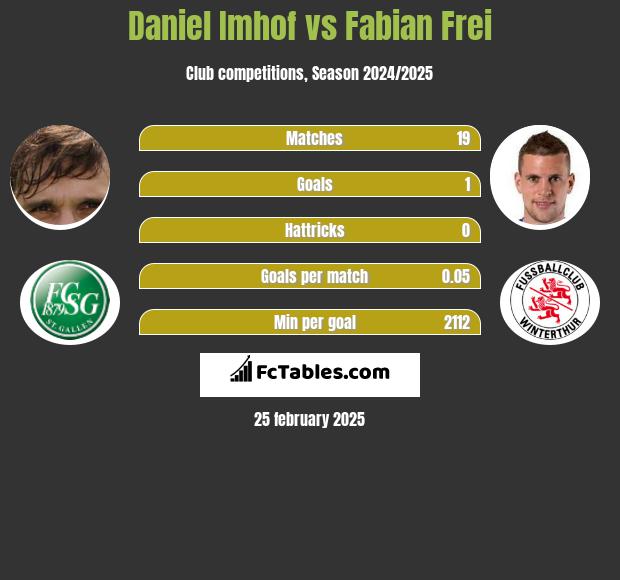 Daniel Imhof vs Fabian Frei h2h player stats