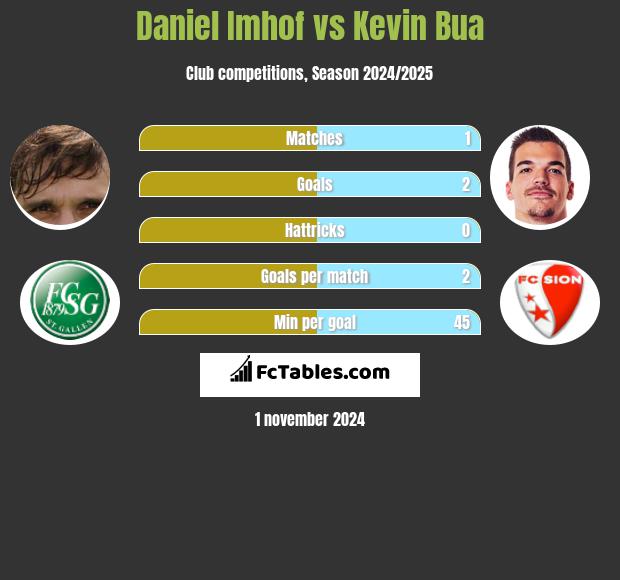 Daniel Imhof vs Kevin Bua h2h player stats