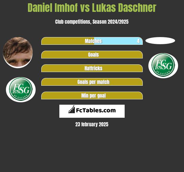 Daniel Imhof vs Lukas Daschner h2h player stats